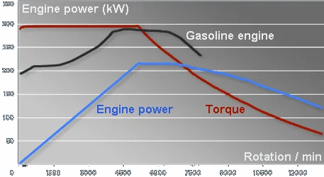 Torque and power of engine 