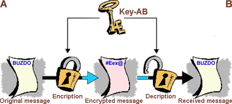  Symmetric encryption of message 