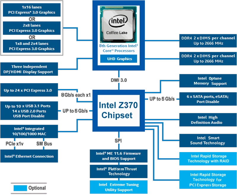  Chipset Intel Z370 