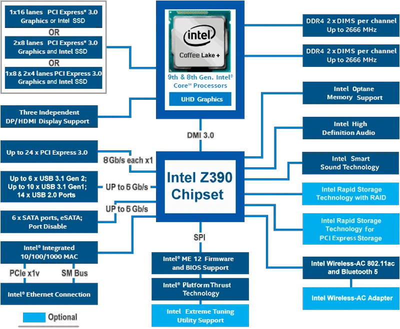  Chipset Intel Z390 