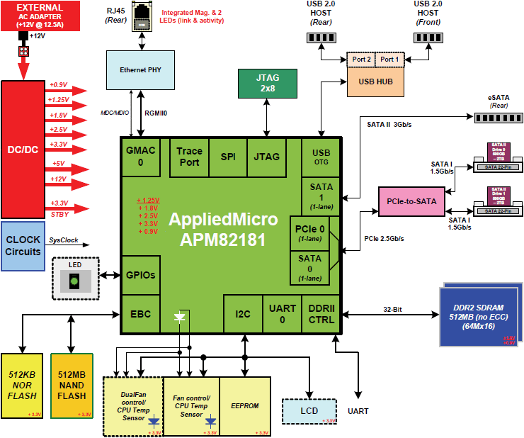  Block diagram of AppliedMicro processor 