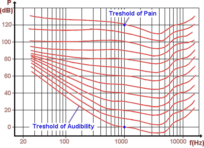  Isophone curves 