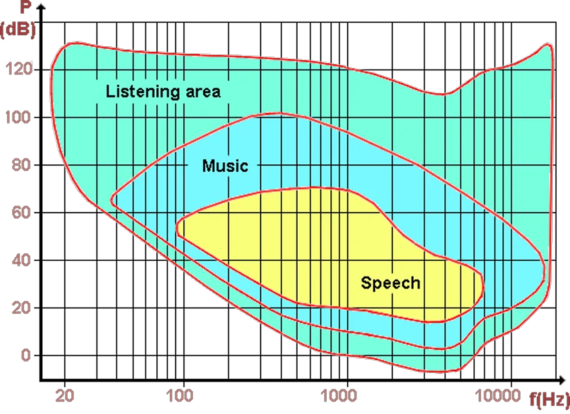  Auditory characteristics 