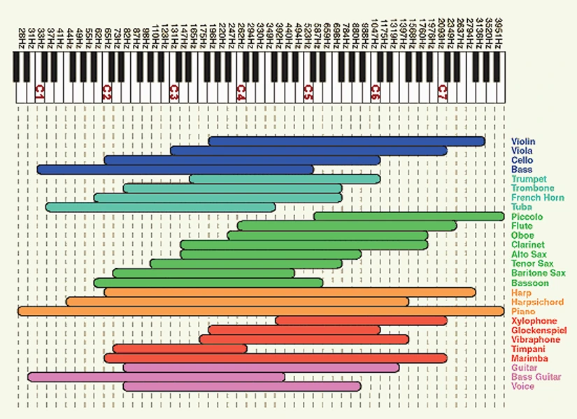  Frequency range of some musical instruments 